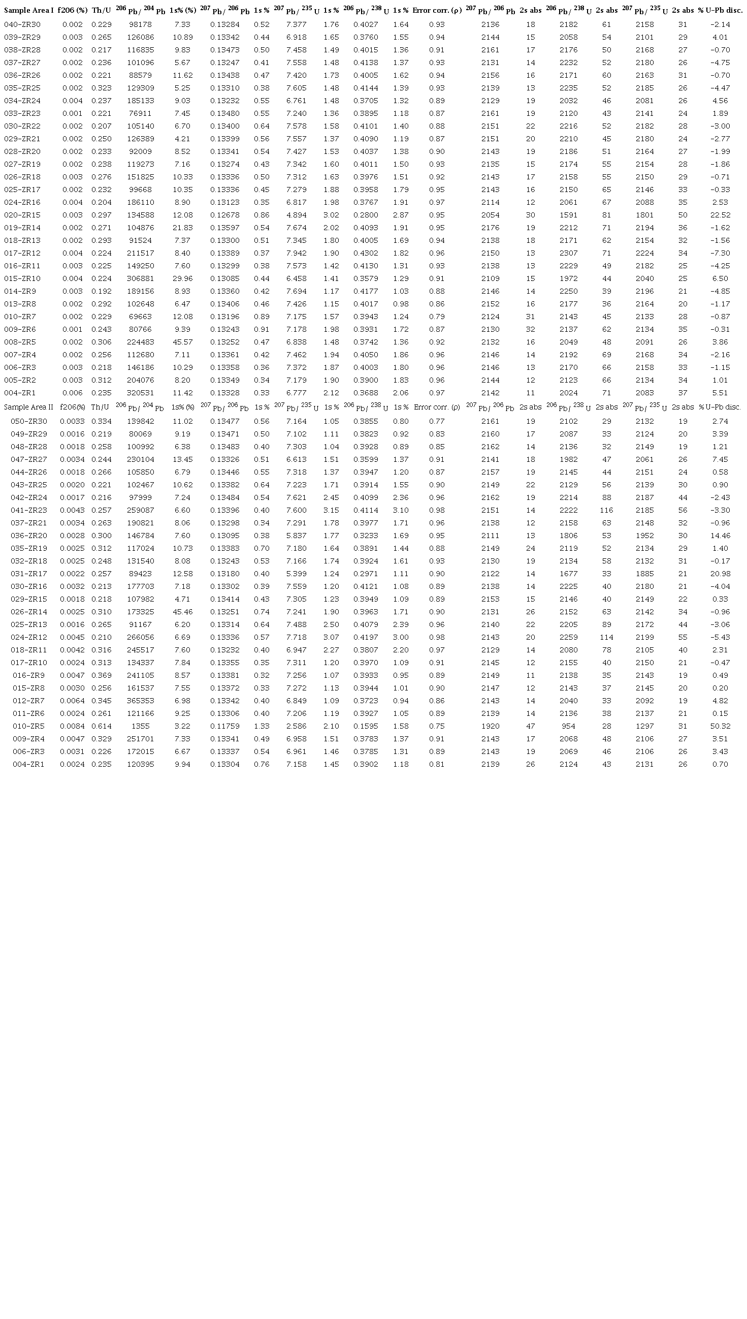 Results of U-Pb dating (LA-ICP-MS) on zircons crystals of the basement rocks.