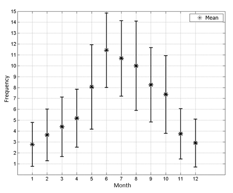 Monthly mean and standard deviation of days with fog recorded in EM/IAG in the period from 1981 to 2015.