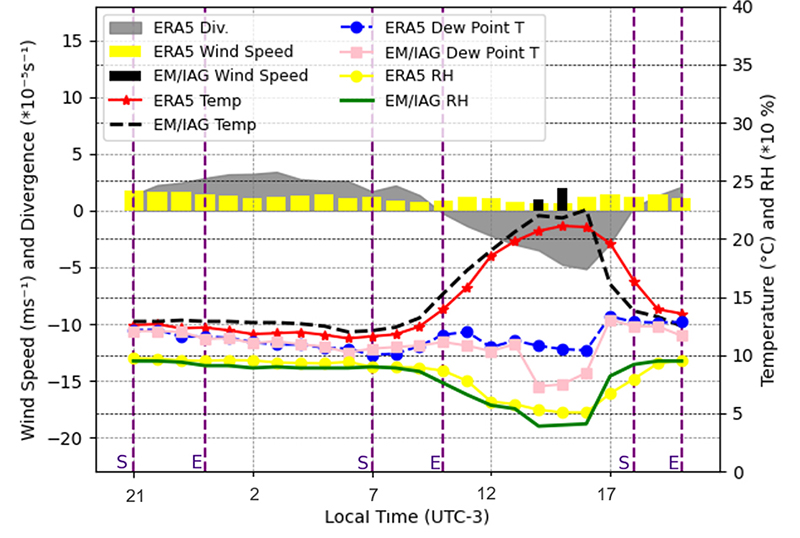 Temporal evolution of Temperature (�C), Dew point temperature (�C), wind speed (m s-1) and Relative Humidity (%) at EM/IAG and ERA5 and Divergence (*10- 5 s-1) from ERA5 for July 2, 2007. The purple dashed line represents the start (S) and end (E) time of the fog event recorded in EM/IAG.