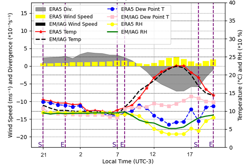 Temporal evolution of Temperature (�C), Dew point temperature (�C), wind speed (m s-1) and Relative Humidity (%) at EM/IAG and ERA5 and Divergence (*10- 5 s-1) from ERA5 for July 3, 2007. The purple dashed line represents the start (S) and end (E) time of the fog event recorded in EM/IAG.