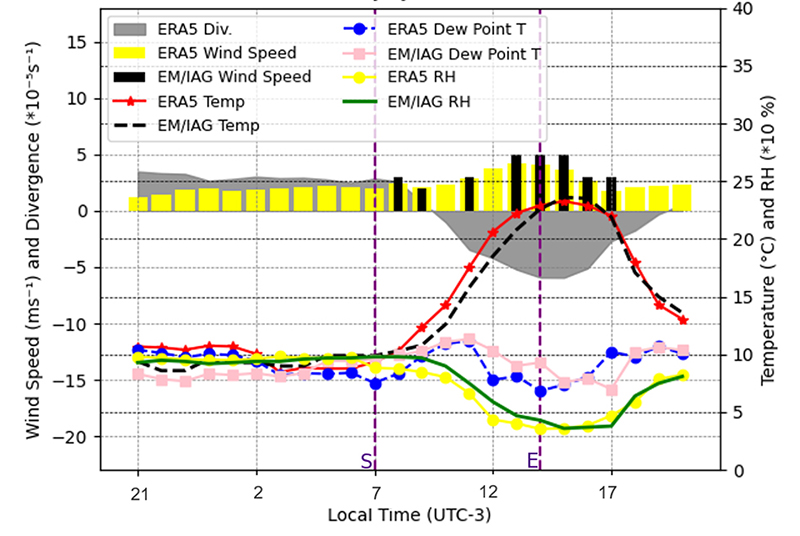 Temporal evolution of Temperature (�C), Dew point temperature (�C), wind speed (m s-1) and Relative Humidity (%) at EM/IAG and ERA5 and Divergence (*10- 5 s-1) from ERA5 for July 20, 2007. The purple dashed line represents the start (S) and end (E) time of the fog event recorded in EM/IAG.