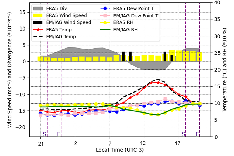 Temporal evolution of Temperature (�C), Dew point temperature (�C), wind speed (m s-1) and Relative Humidity (%) at EM/IAG and ERA5 and Divergence (*10- 5 s-1) from ERA5 for July 27, 2007. The purple dashed line represents the start (S) and end (E) time of the fog event recorded in EM/IAG.