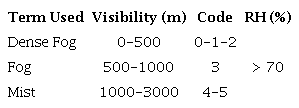 Fog categories and their characteristics according to EM/IAG.