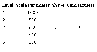 Multiresolution segmentation parameters.