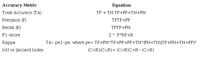 Summary of accuracy metrics used in the object detection, where TP is true positive, TN is true negative, FP is false positive, FN is false negative, |C| is the sum of the areas of the classified objects, |R| is the sum of the areas of the ground truth objects and, | C Ç R| is the sum of the intersection areas between the classified objects and the ground truth objects.