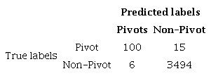 Confusion matrix of CPIS classification.