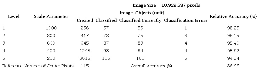 Summary of results of image processing.