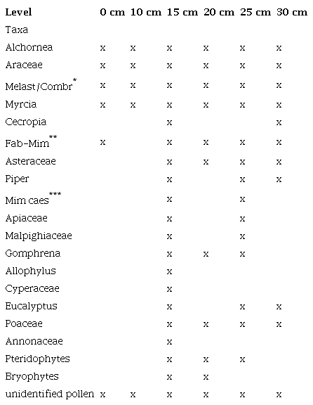 Botanical taxa represented by the respective pollen grains identified in the six analyzed levels of the Camorim dam core, PBSP, Rio de Janeiro, with more than 10% frequency. 