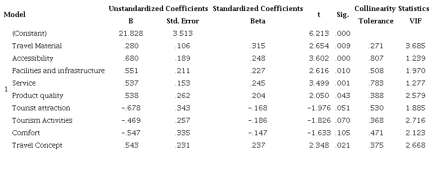 The influence of Tourism Materials on Visitor Attractiveness.
