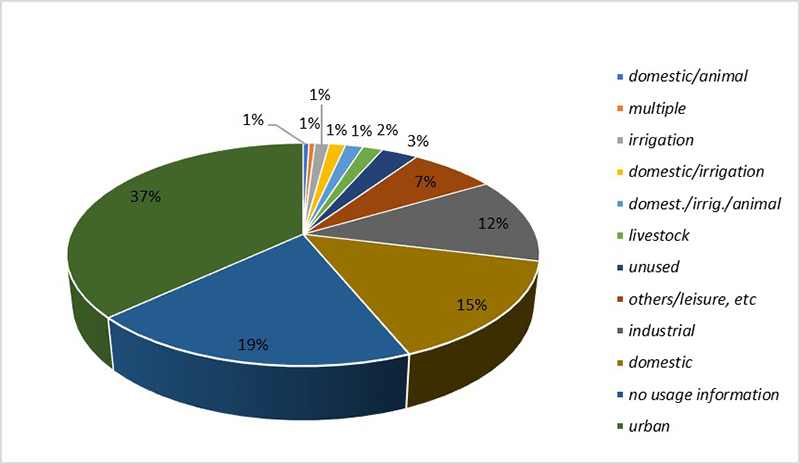 Registration and destination of use of wells granted in BAS
