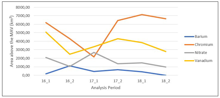 Estimated variation of the distribution of areas unsuitable for water consumption: concentrations of Ba, Cr, Ni and Va in BAS (2016-2018).