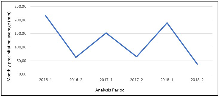 Average rainfall concentration in the BAS area per semester (2016-2018).