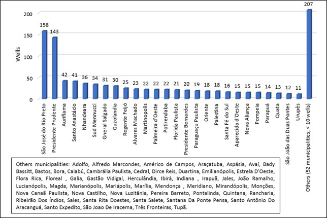 Graph with estimation of BAS areas unfit for human water consumption (2016-2018).