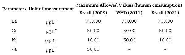 Maximum Allowed Values for Barium, total Chromium, Nitrate and Vanadium.
