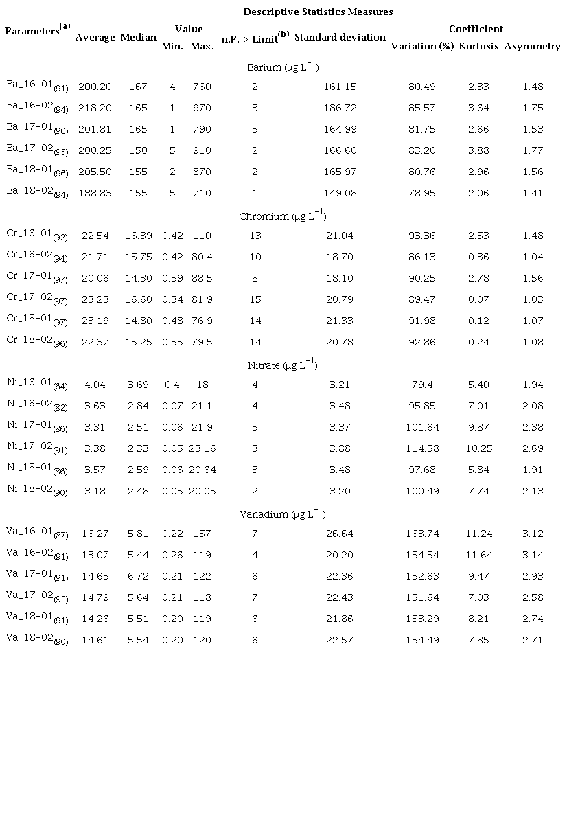Descriptive statistics of groundwater quality parameters for the BAS (2016-2018).