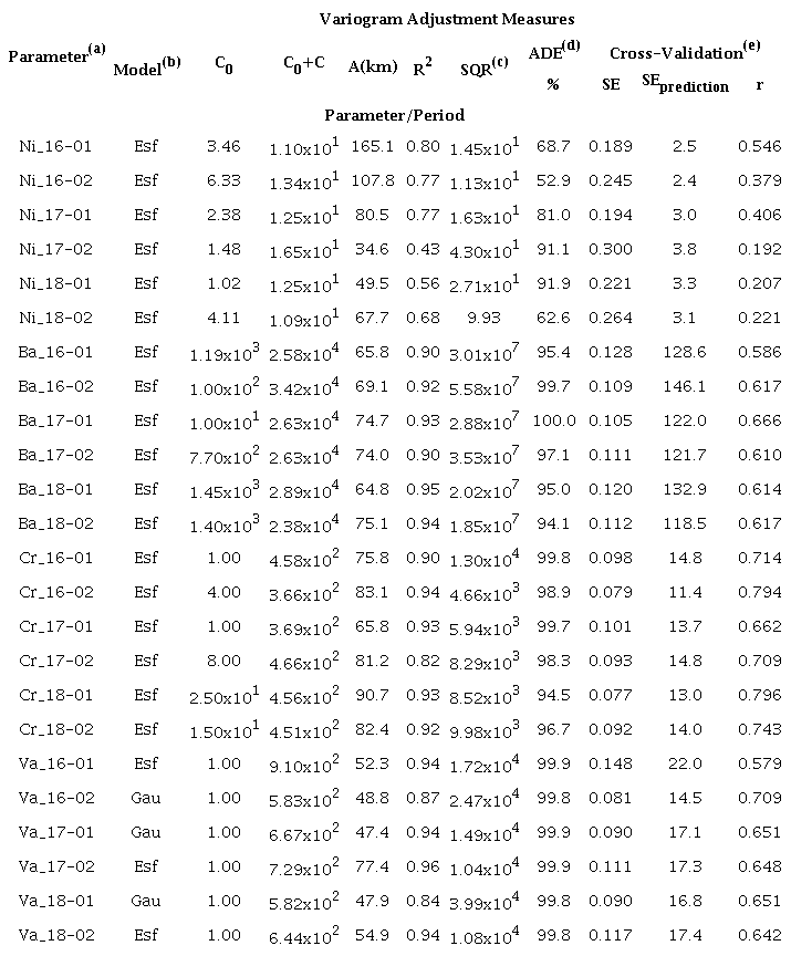 Models and adjustment parameters of experimental semivariograms for some parameters of Water Quality in the BAS (2016-2018).