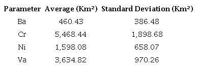 Mean and standard deviation of areas above the limit of parameters for the periods examined.