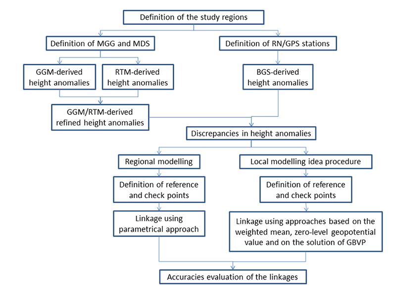 Principle of unification of HRS using zero-level geopotential values.