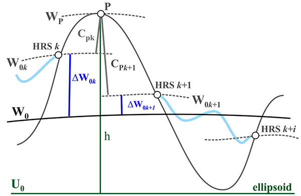 Principle of unification of HRS using zero-level geopotential values.