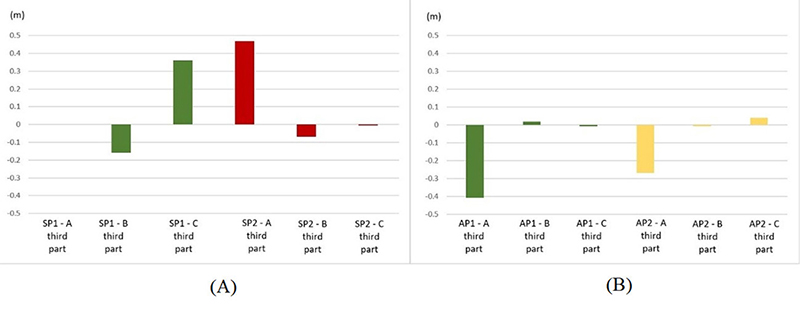 Differences of zero-level geopotentials values for Sánchez and Sideris (2017): A. SP1, SP2; B. AP1, AP2. Values level in meters.