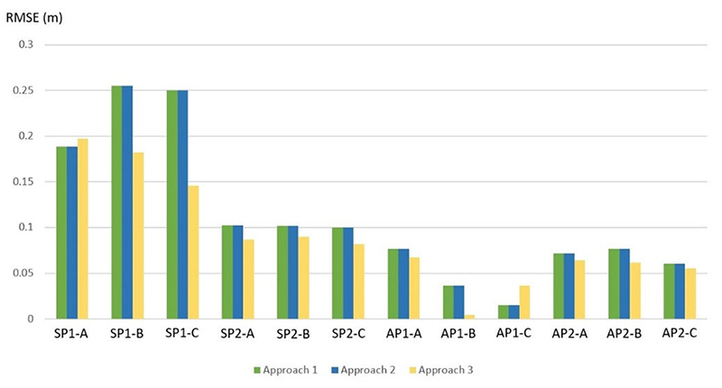 RMSE values of the discrepancies between HNi,trf_BVD k and HNi, BVD k in meters using approaches 1, 2 and 3.