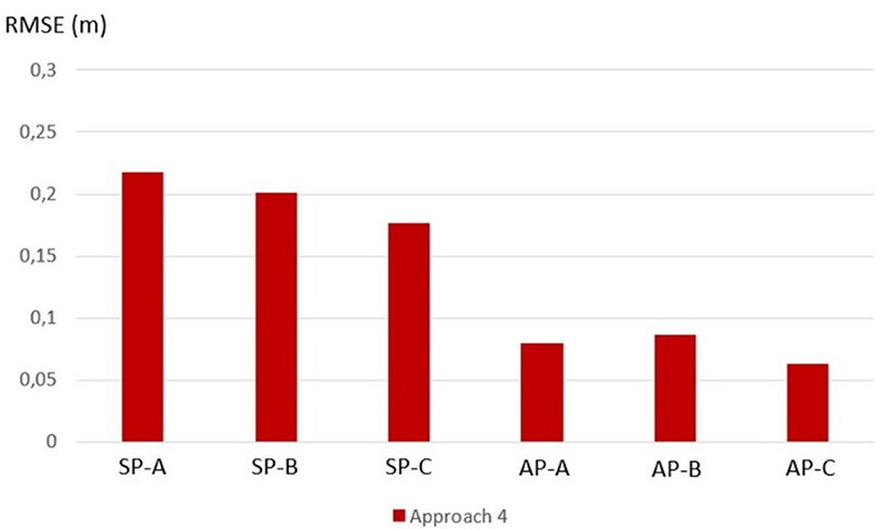 RMSE values of the discrepancies between HNi,trf_BVD k and HNi,BVD k in meters using approach 4