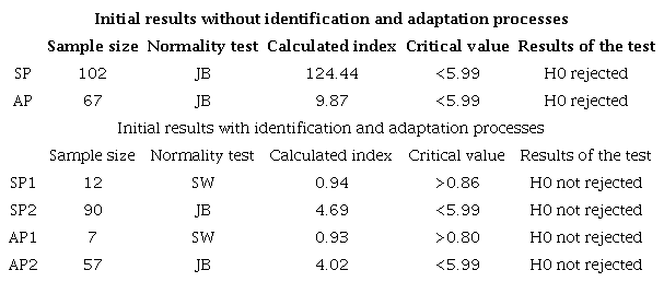 Results of the normality test in the study regions and sub-regions.
