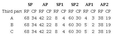 Number of stations for each set of RPs and CPs using third parts A, B and C.