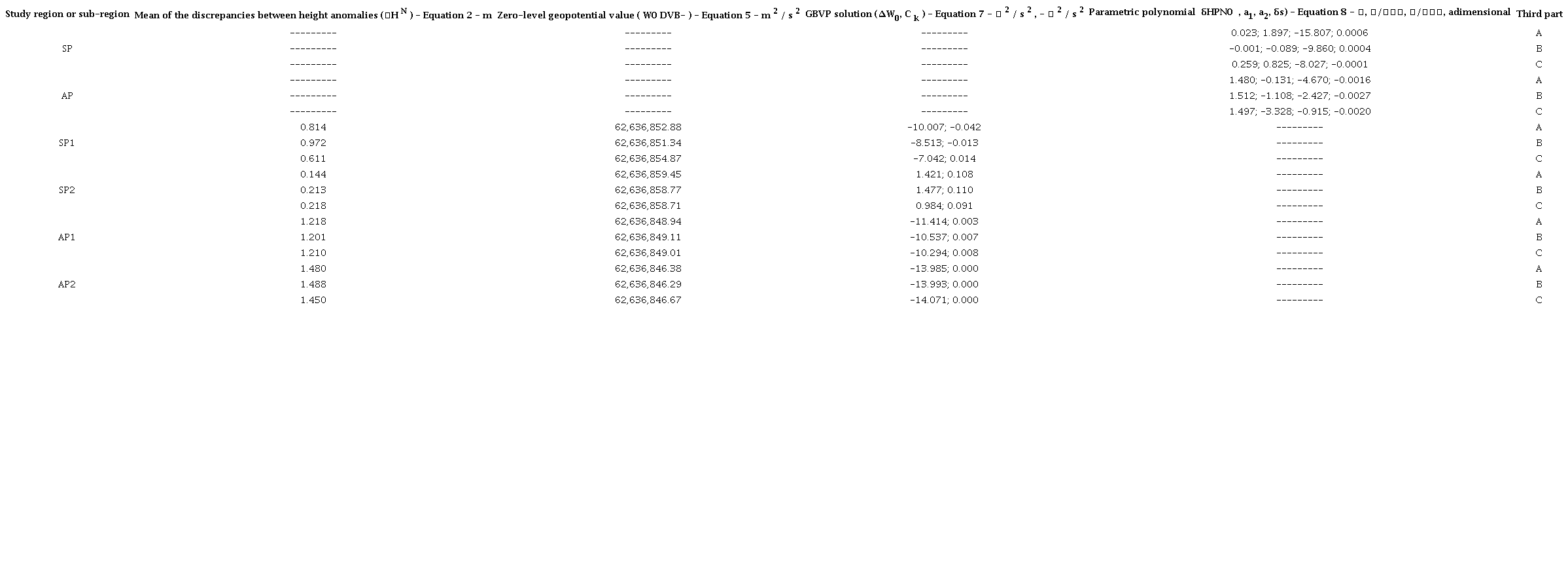 Estimated parameters in the four approaches.