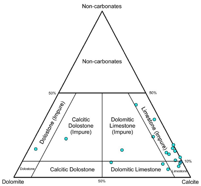 Compositional ternary diagram of carbonates from Cotinguiba Formation, considering Gianni (2000) terminology. Data based on X-ray diffraction.