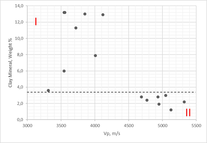 Relationship between clay mineral content and Vp, with separation of two identified groups.