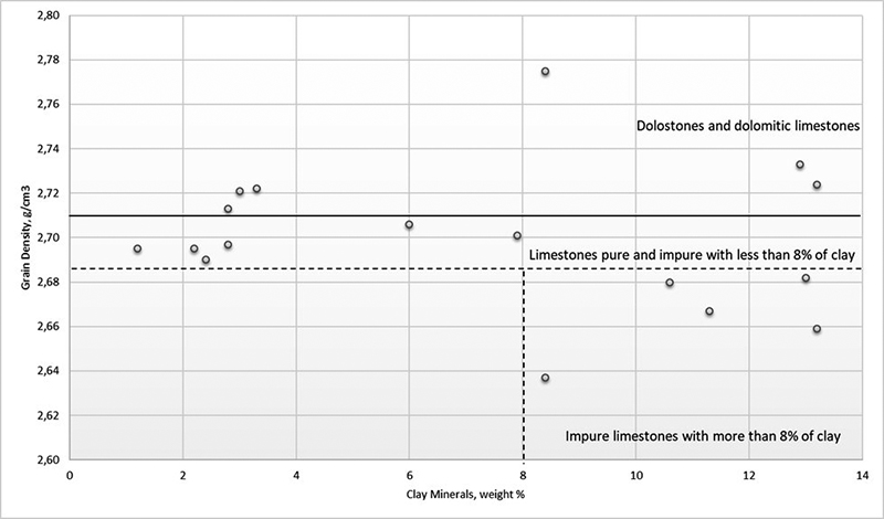 Relationship between grain density and clay mineral content. Presenting separation between dolostones and dolomitic limestones with densities higher than 2.71 g/cm3; pure limestones and impure limestone with less than 8% of clay and density ranging 2.69 and 2.71 g/cm3 impure limestone with more than 8% of clay and density ranging 2.64 and 2.69 g/cm3.