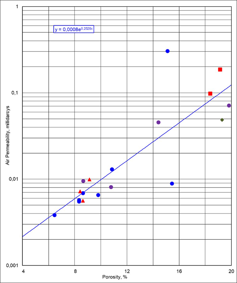 Cross plot between porosity (%) and permeability (mD) of limestone (blue circle), impure limestone (purple circle), dolomitic limestone (red square), impure dolostone (red triangle).