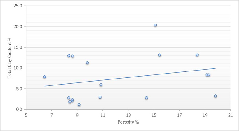 Relationship between porosity and clay mineral content. Presenting a nonlinear correlation between the clay content and porosity.