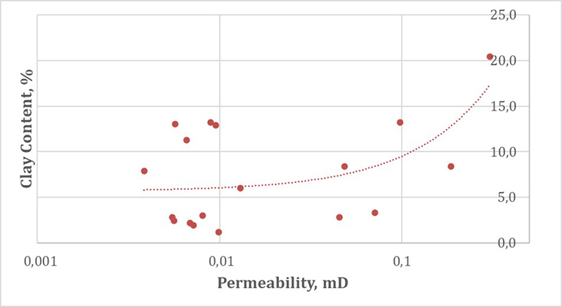 Relationship between porosity and clay mineral content. Presenting a nonlinear correlation between the clay content and porosity.