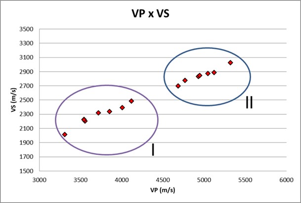 Graph Vp x Vs1 with separation of two identified groups.