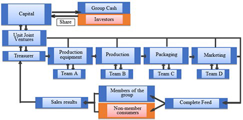 The operational concept of complete-feed joint business unit in &lsquo;Ampelsari Makmur Jaya&rsquo; Farmer Group Pasuruan Regency.