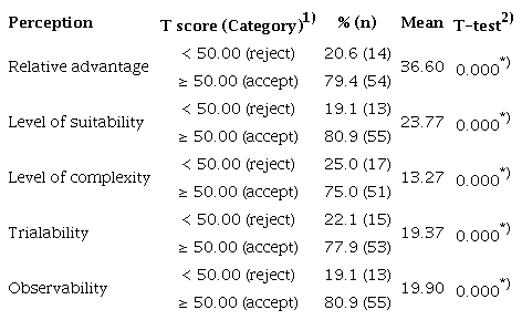Evaluation of member perceptions on the establishment of community-based joint business units in Farmer Groups.