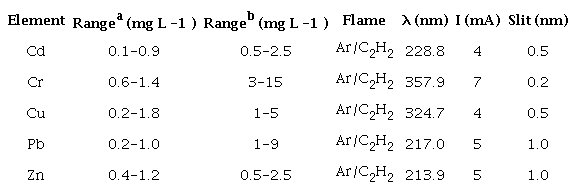 Atomization conditions and working range for each element studied.