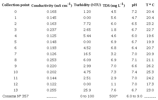 Physical-chemical parameters from the water samples.