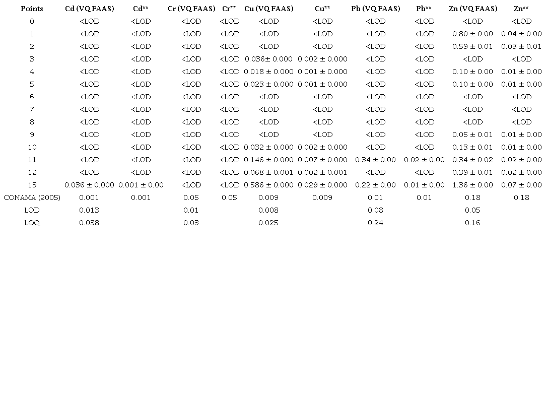 Content of trace elements dissolved in water samples (mg L -1 ).