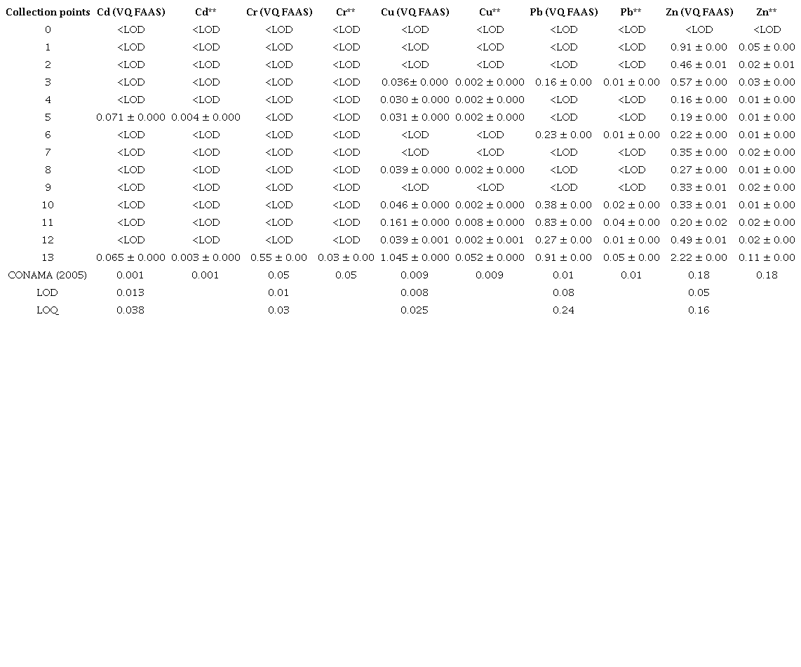 Total content of trace elements in water samples (mg L -1 ).