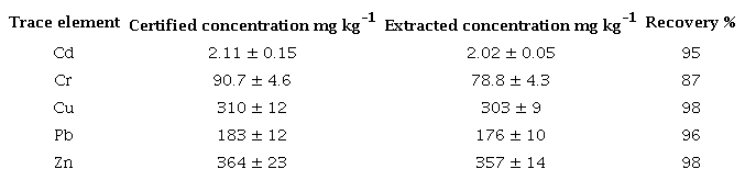 Results of the certified material for sediments obtained through the method of pseudo-total extraction.