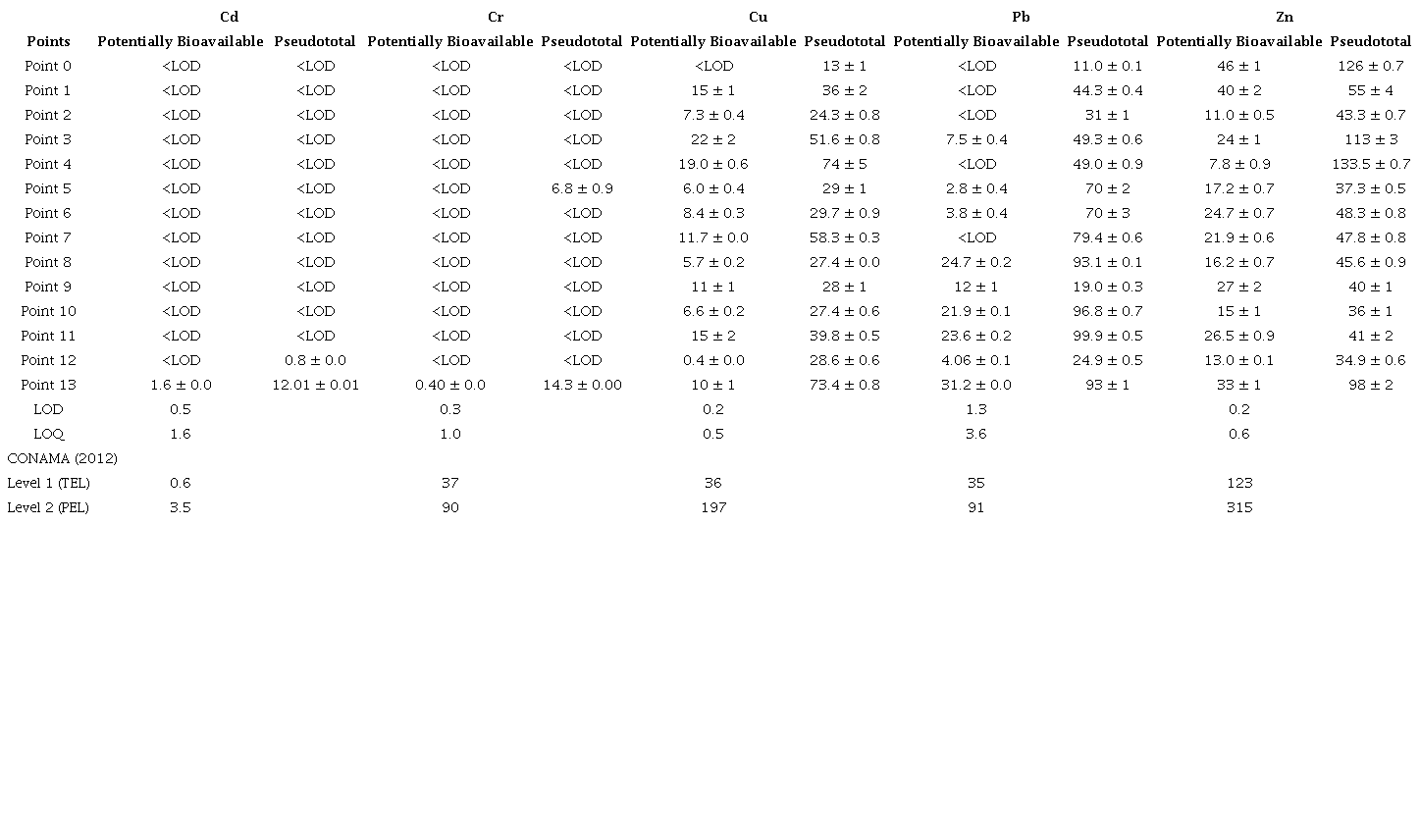 Concentration of trace elements in sediment samples (mg kg-1).