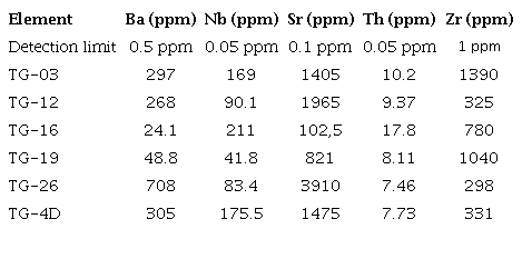 Quantitative summary of lithogeochemical data from samples collected at outcropping points close to the study area of sediments and water quality of the Caceribu River for the purpose of quantifying the lithological chemical background.