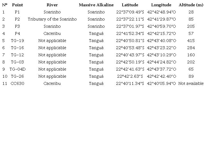 Selected sampling points.