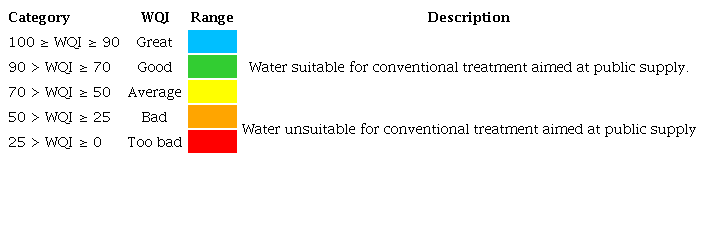 WQI classification ranges in the State of Rio de Janeiro. Source: Inea 2019.