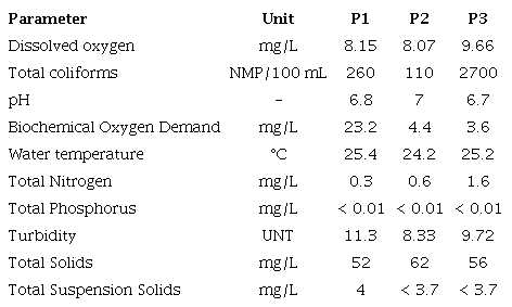 Results of water sample collections.