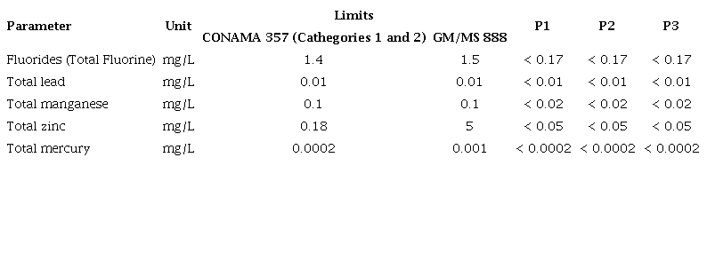 Concentration of heavy metals at the Soarinho River sampling points.