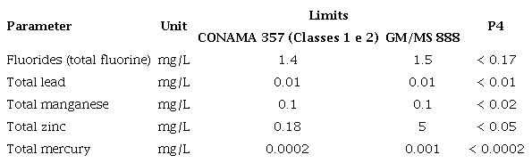 Concentration of heavy metals at sampling point P4.